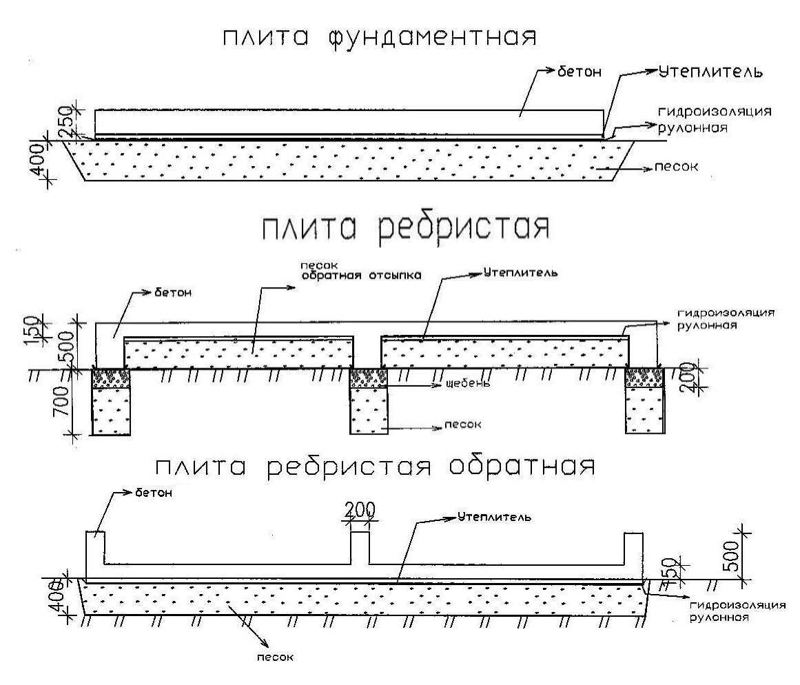 Фундамент под гараж: пошаговая инструкция заливки, расчет количества материала