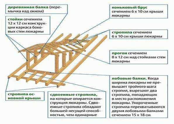 Слуховое окно на крыше конструкция чертеж