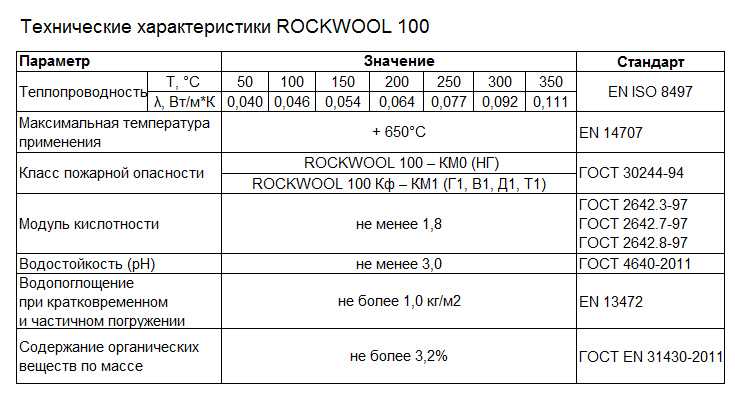 Обзор линейки изоляционных продуктов rockwool тех баттс. технические характеристики продукции rockwool тех мат