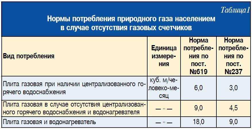 Средний расход газа на отопление дома 150м2
