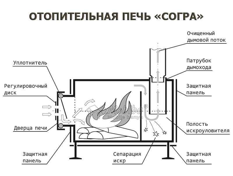 Чертежи для самой эффективной буржуйки своими руками: плюсы, варианты изготовления и материалы
