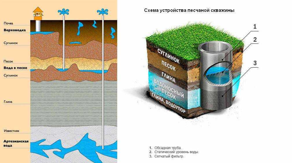 Как произвести монтаж и подключение одной скважины на два дома