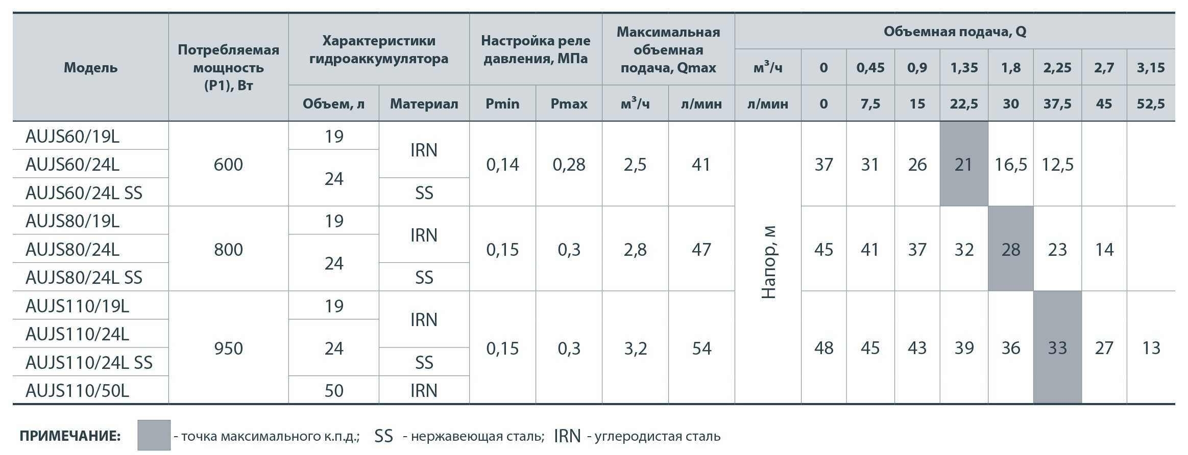Как самостоятельно настроить давление в гидроаккумуляторе