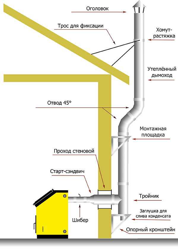 Как правильно выполнить монтаж дымохода в частном доме?