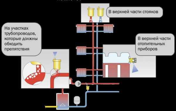 Как заполнить систему отопления закрытого типа: обзор способов