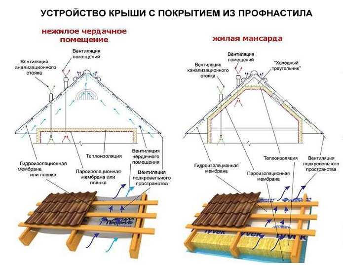 Как правильно покрыть крышу профнастилом своими руками?