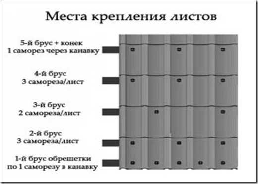Как правильно крепить профнастил на крыше: пошаговое куроводство крепежа своими руками, резка, монтаж на саморезы, советы (фото & видео) +отзывы