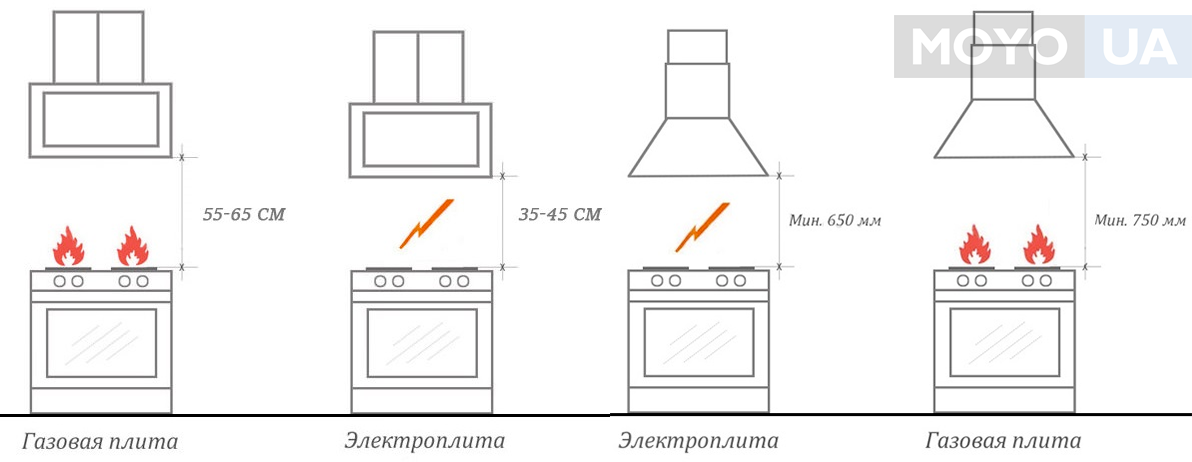 Какое расстояние от плиты до вытяжки: по нормам, газовая, электрическая плита, на кухне (фото)