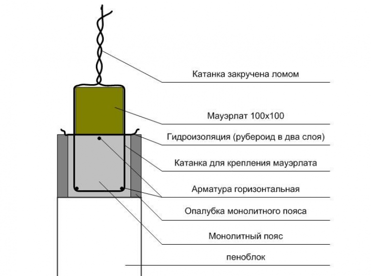 Как сделать мауэрлат на газобетоне