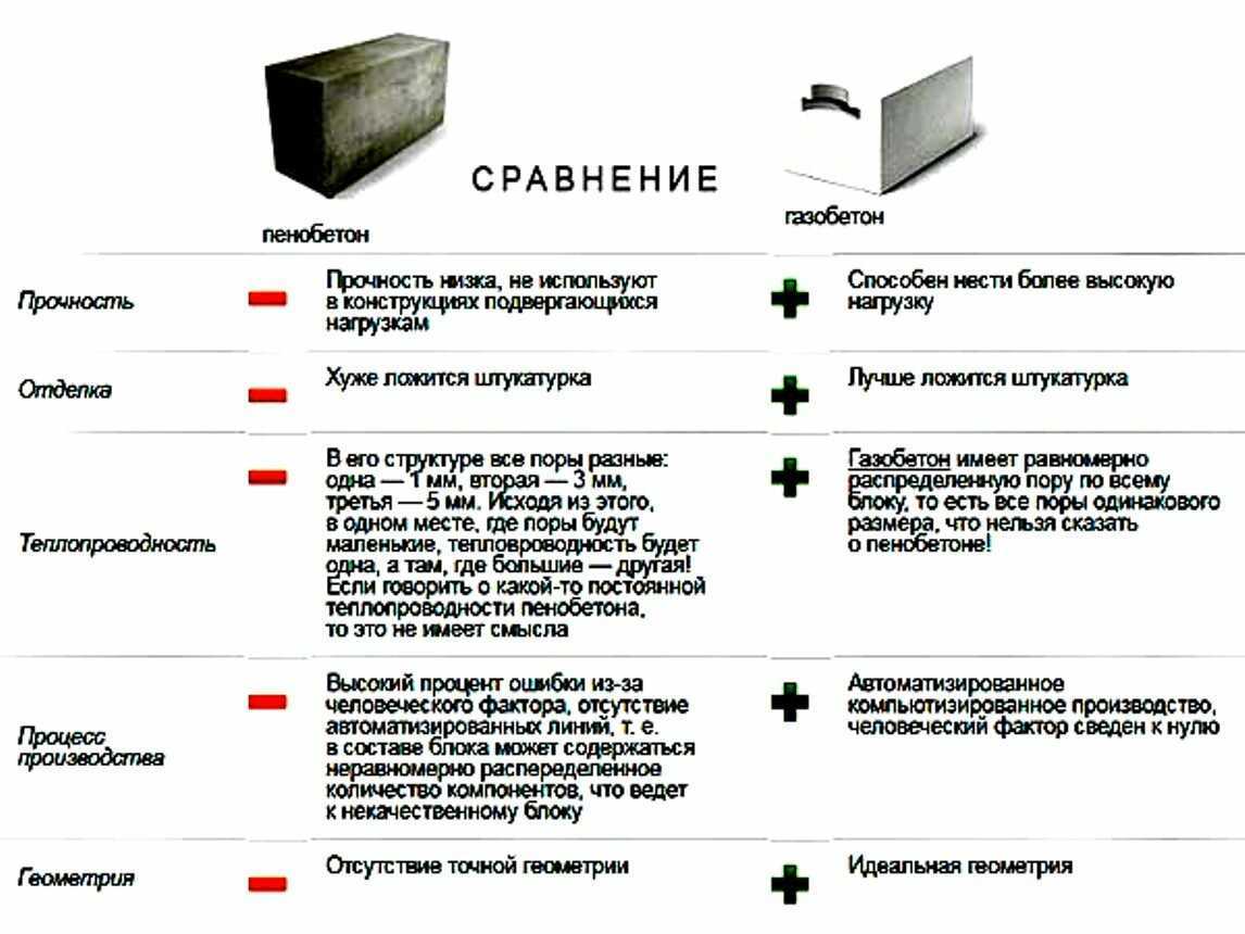 Разница между пеноблоком и газоблоком: критерии подбора материала