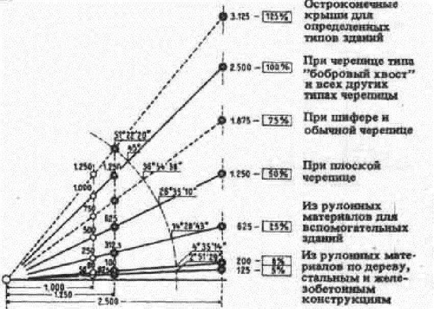 Уклон кровли для металлочерепицы и угол наклона крыши
