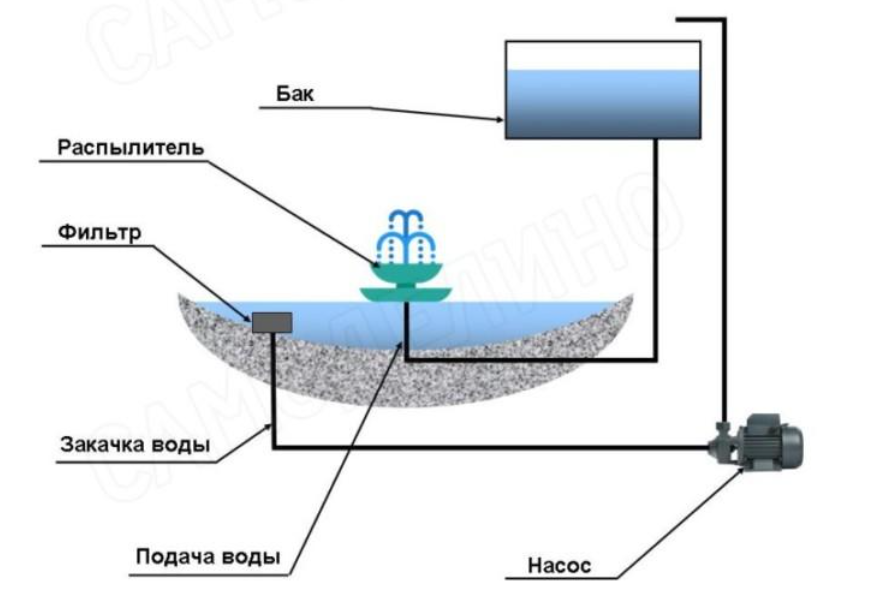 Как сделать фонтан своими руками: пошаговая инструкция