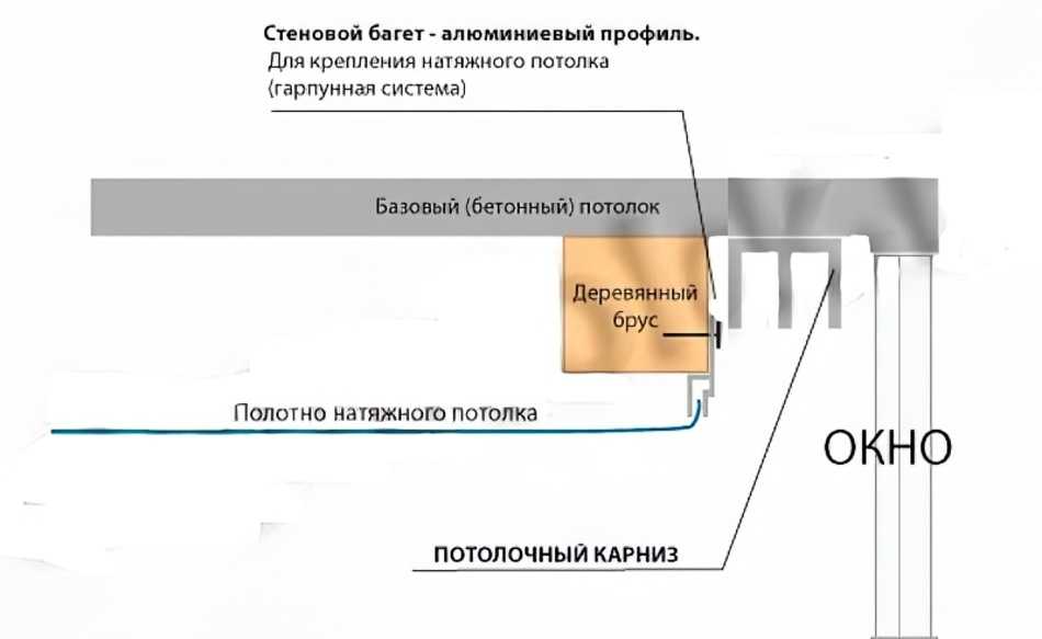 Карниз для натяжного потолка: как повесить, прикрепить потолочный карниз к натяжному потолку, установка, как установить, крепление, как крепить