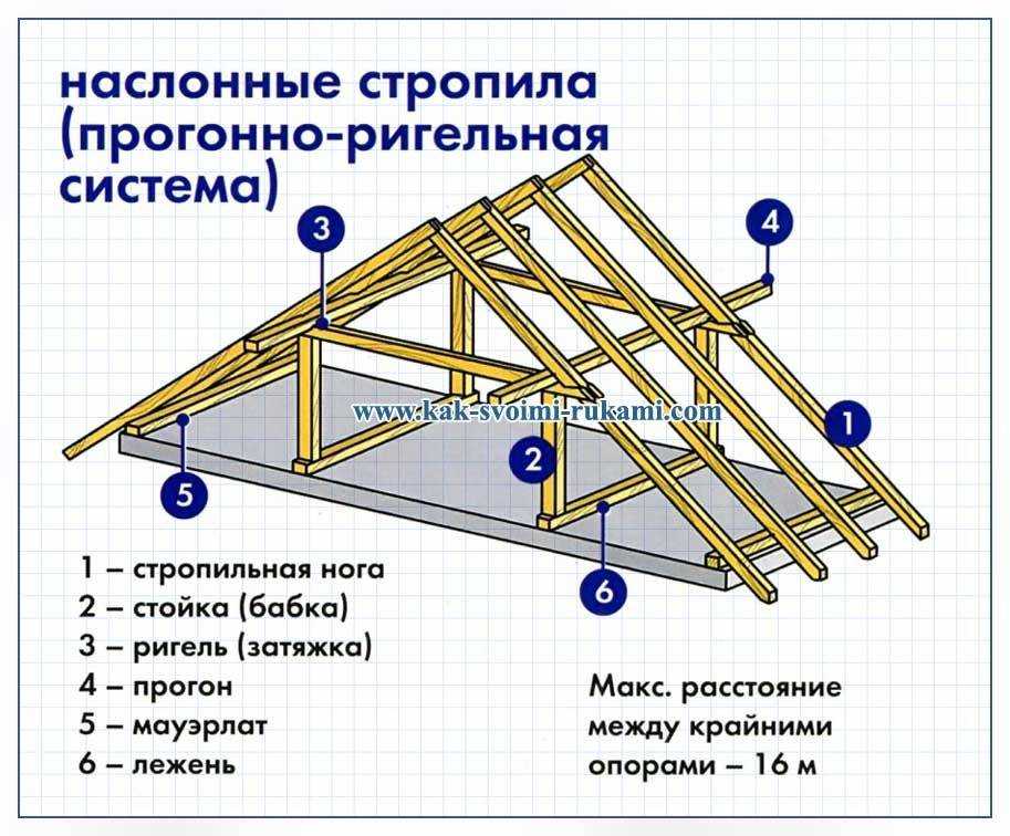 Расчет и монтаж ломаной крыши для мансарды