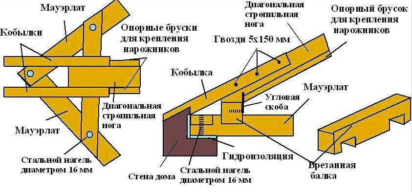 Висячие стропила: конструкция и узлы, монтаж своими руками