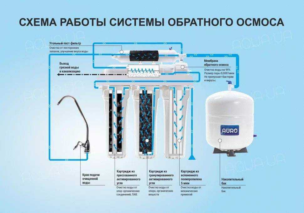 Какие примеси из воды можно удалить обратным осмосом