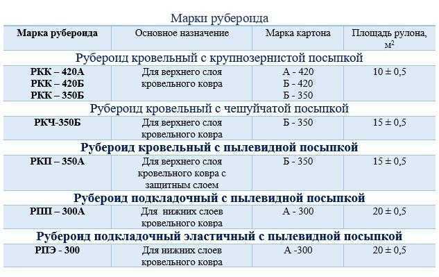 Рубероид: технические характеристики, виды, инструкция по укладке