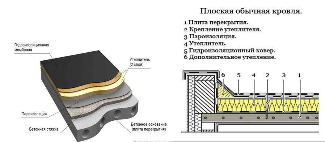 Кровля наливная своими руками: характеристика материала, устройство крыши, технология монтажа