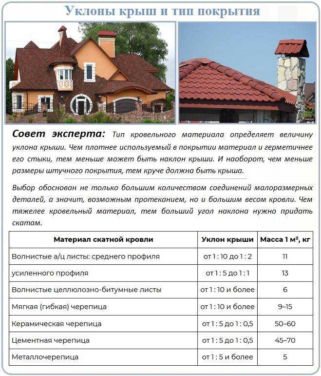 Какой минимальный угол наклона крыши из мягкой кровли?