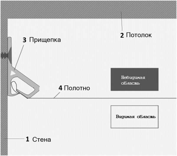Как сделать натяжной потолок своими руками: технология монтажа