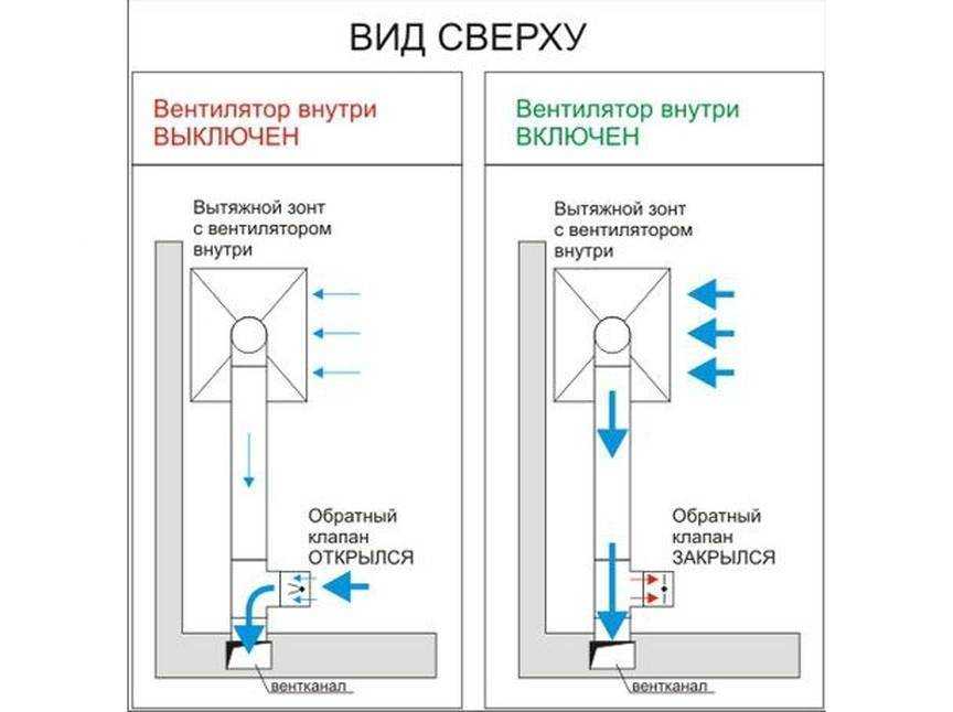 Устройство вентиляции в доме с газовыми приборами своими руками