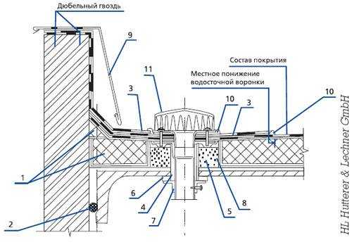 Особенности разных видов водостоков для крыши