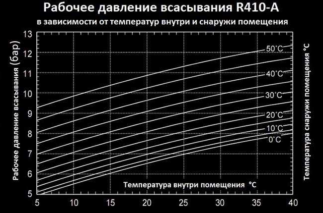 Как заправить кондиционер фреоном по весам, давлению, току, перегреву и охлаждению