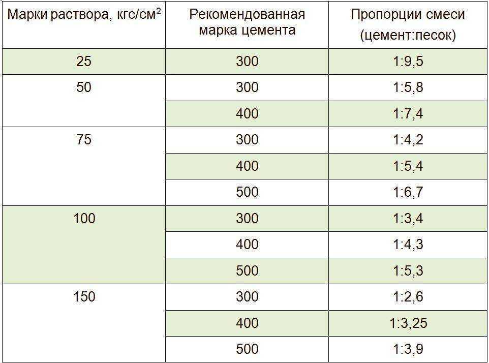 Кладка кирпича зимой при минусовой температуре: рекомендации специалистов, технологические особенности зимней кладки