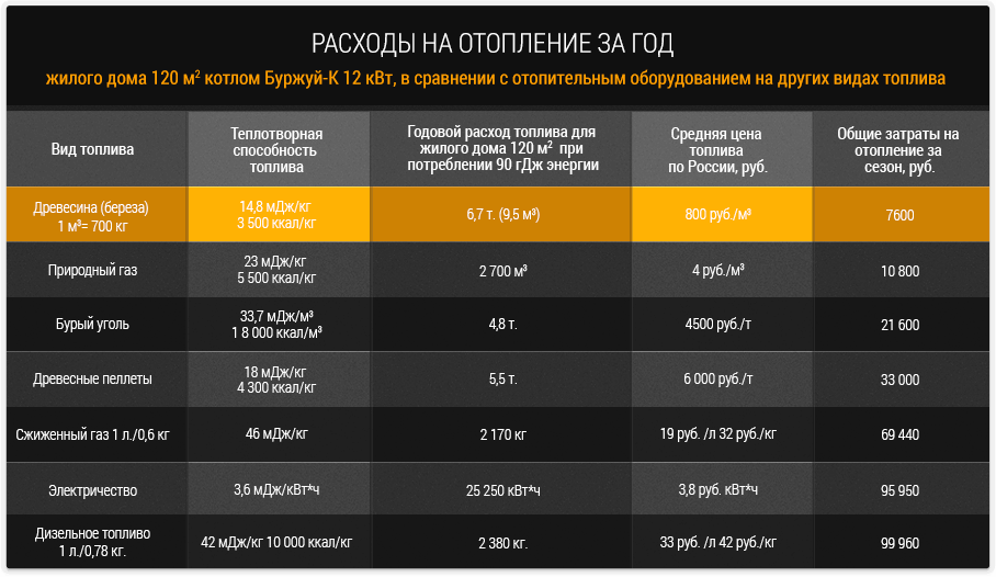 Расход угля на отопление дома твердотопливным котлом, угольное отопление в частном доме, примеры на фото и видео