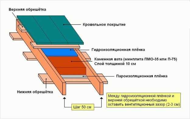 Гидроизоляция крыши под профнастил - первый по профнастилу