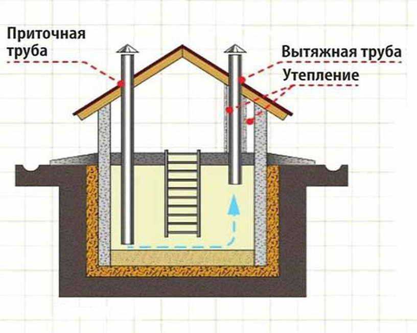 Правильная вентиляция в погребе частного дома: принудительная, расчет диаметра трубы