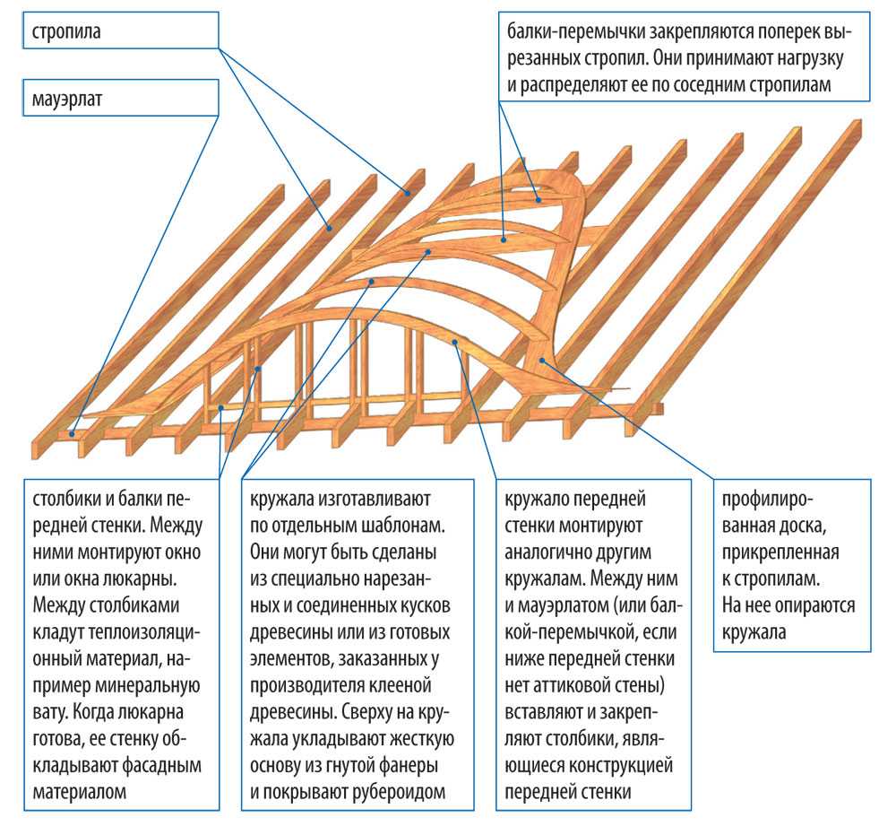 Слуховые окна на крыше их предназначение, виды конструкций