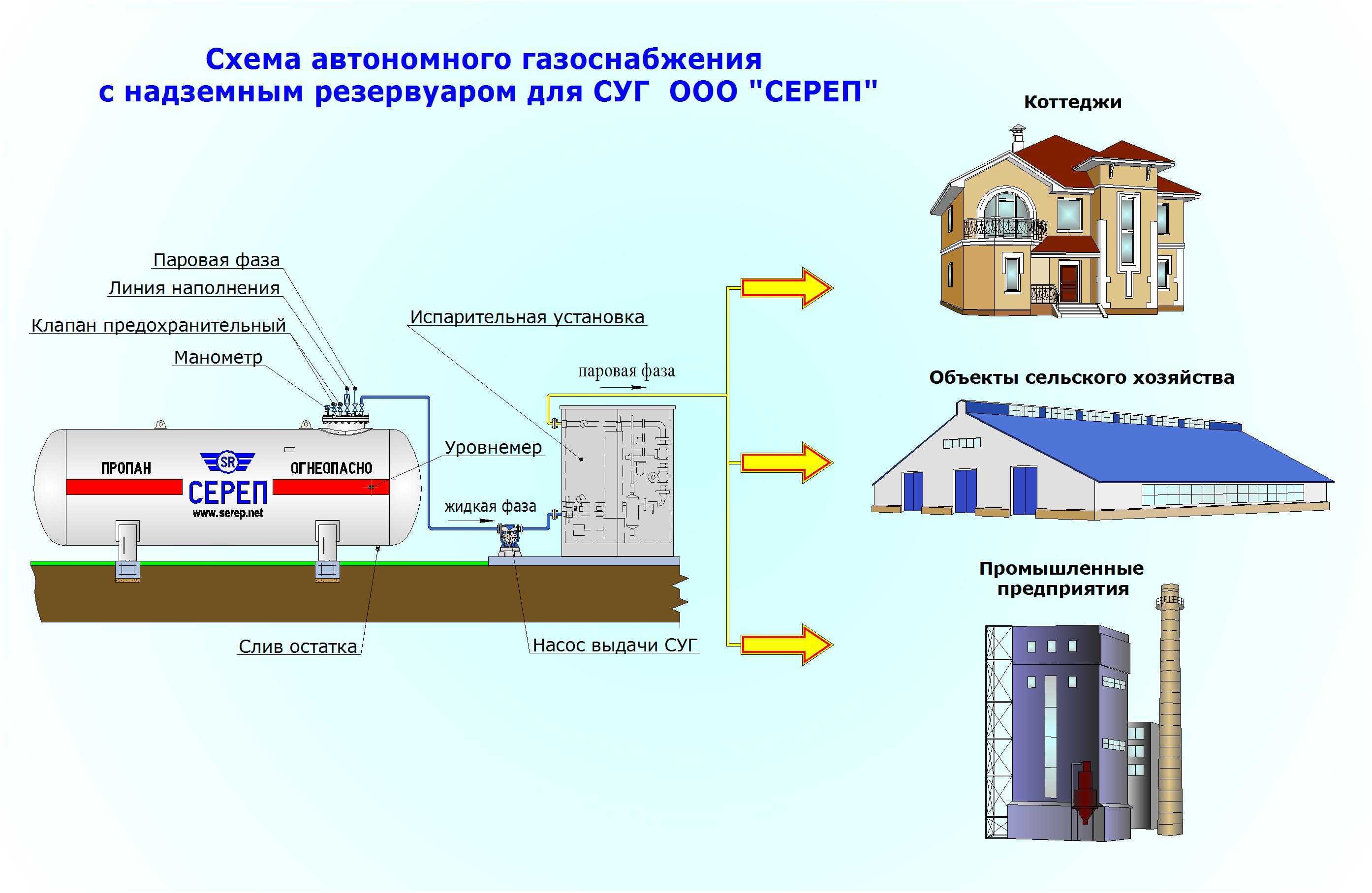 Газгольдер или электричество: что выгоднее и дороже в квартире или частном доме_ | iqelectro.ru