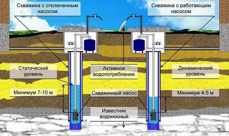 Ручной насос для скважины позволит поднимать воду из источника при отсутствии электрооборудования или электроснабжения Конструкции просты в сборке и установке, однако требуют определенных усилий при выкачивании жидкости