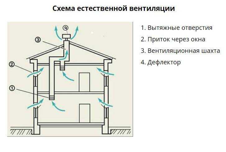 Вентиляция в хрущевке: устройство, схема, чистка