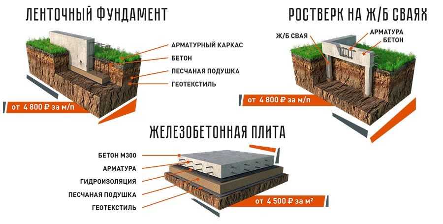 Ггеотекстиль для фундамента: для чего нужен и какой лучше