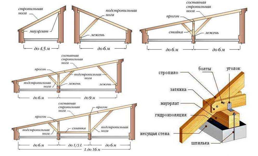 Сращивание стропил по длине: различные варианты стыковки, правила соединения брусьев