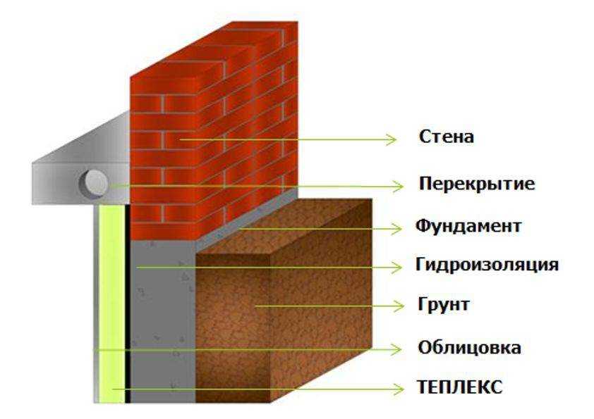 Утепление фундамента изнутри и снаружи: материалы, методы и технологии
