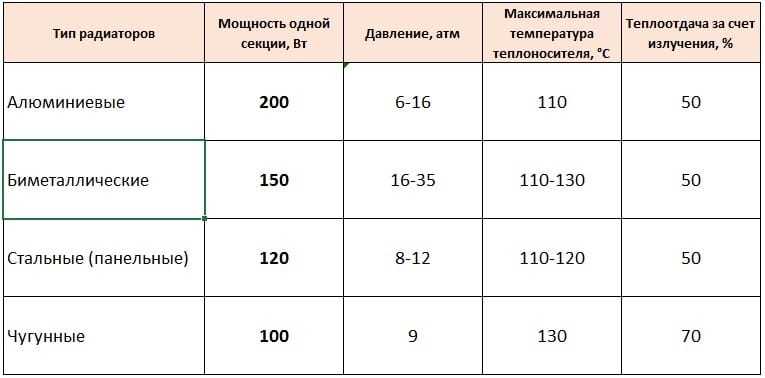 Мощность секции чугунного радиатора