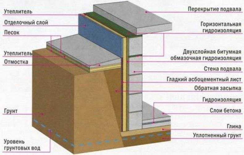 Утепление подвала в частном доме – теплоизоляция подвального помещения снаружи и изнутри + фото-видео