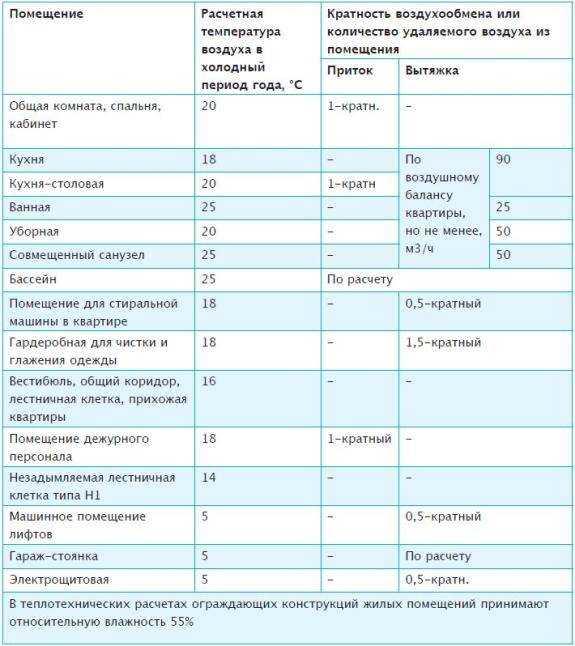 Что такое воздухообмен и кратность воздухообмена. расчёт вентиляции в помещениях