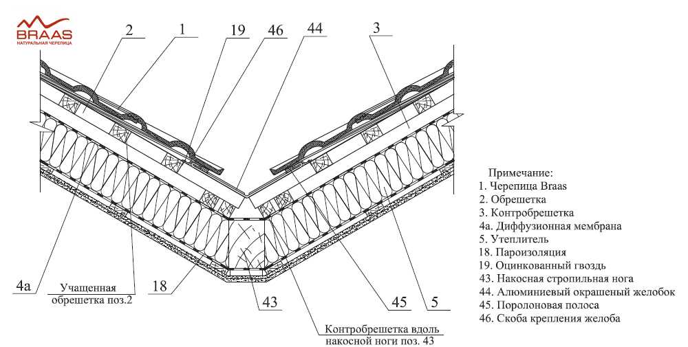 Нахлест металлочерепицы по длине и по ширине: правила крепления материала