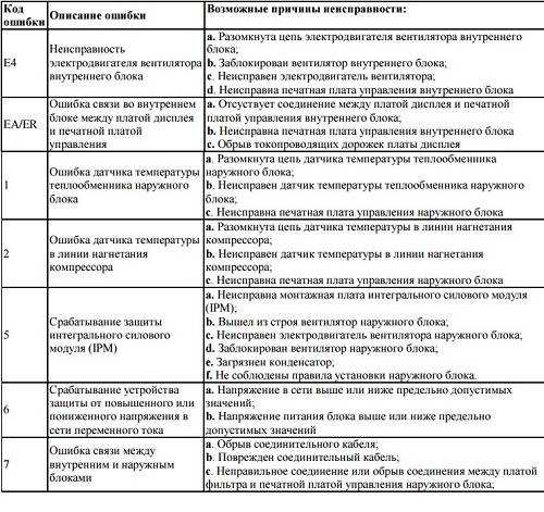 Обзор кондиционеров korting: коды ошибок, сравнение напольных мобильных моделей и настенных