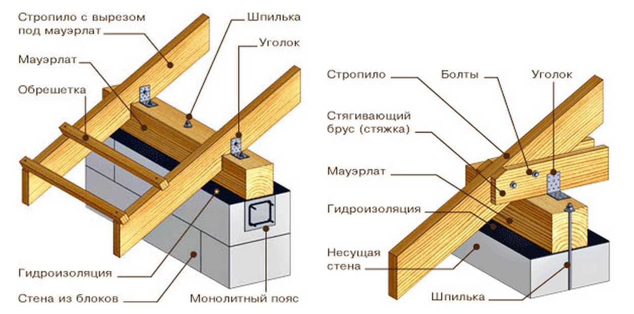 Как крепить стропила правильно?