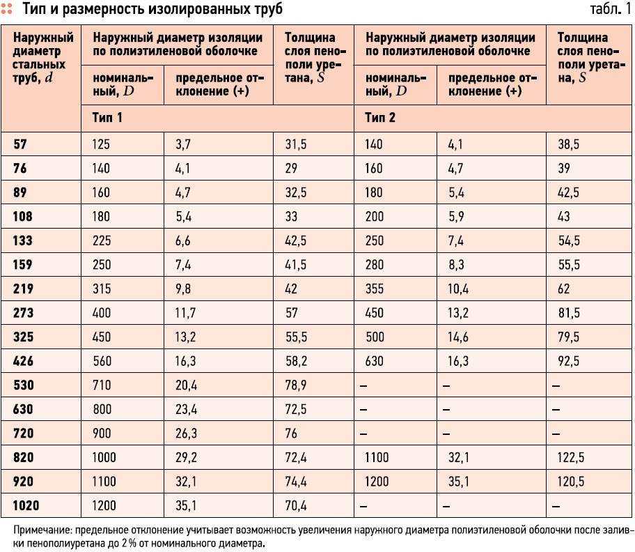 Срок эксплуатации водопроводных труб в земле