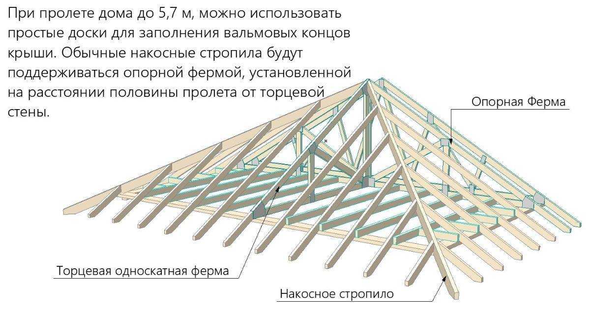 Стропильная система четырехскатной вальмовой крыши своими руками