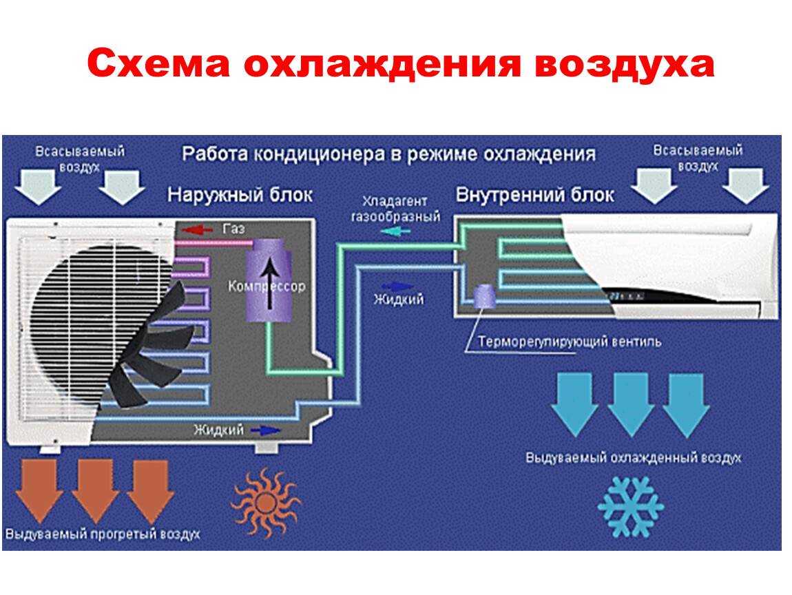 Принцип действия, устройство и режимы работы кондиционера