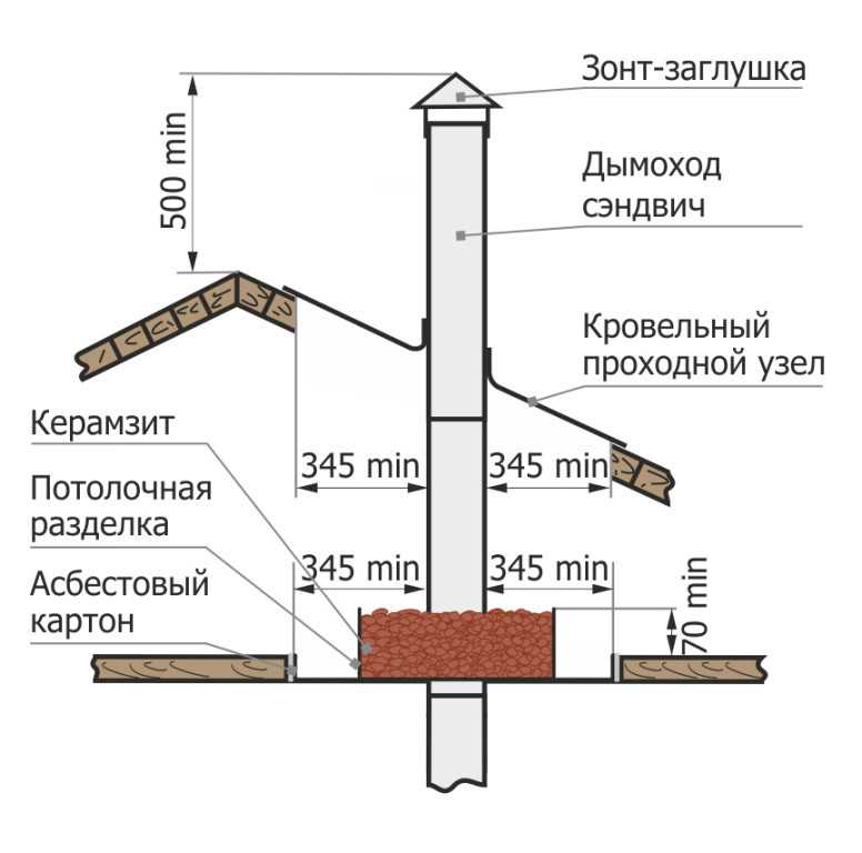 Установка печной трубы на крыше - кровельная проходка: как обустроить заделку, сделать герметизацию и правильный вывод, какую высоту подобрать, фото и видео примеры