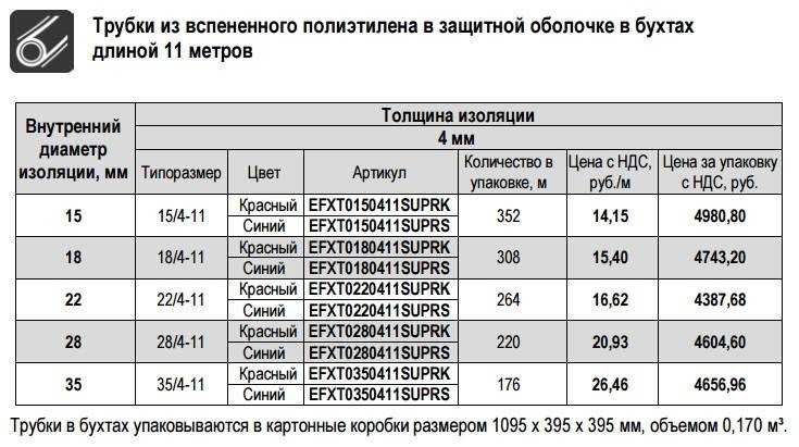 Вспененный полиэтилен: характеристики, производство и сферы применения