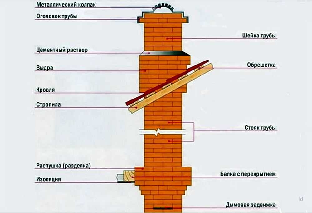 Как сделать теплоизоляцию дымовых труб и что при этом использовать